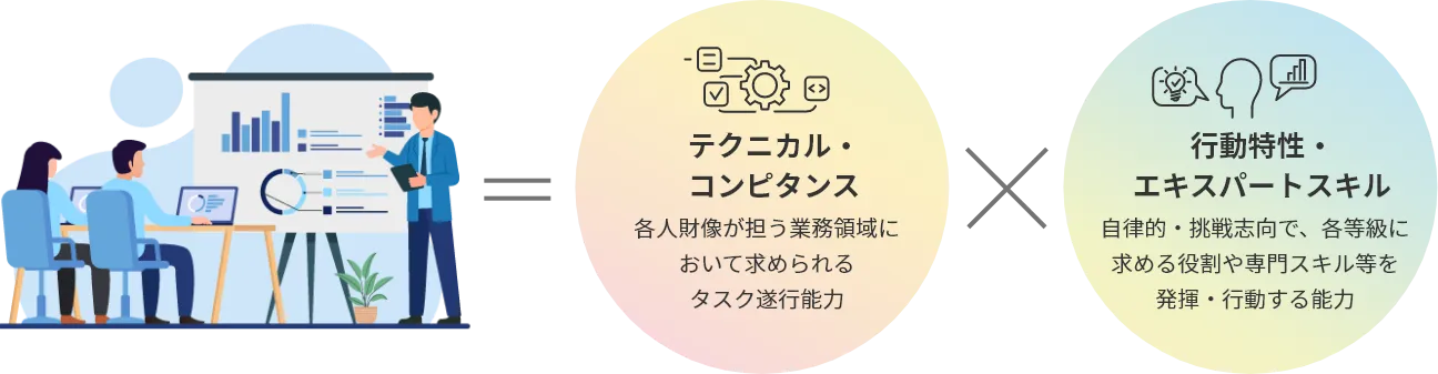 [テクニカル・コンピタンス]各人財像が担う業務領域において求められるタスク遂行能力 × [行動特性・エキスパートスキル]自律的・挑戦志向で、各等級に求める役割や専門スキル等を発揮・行動する能力