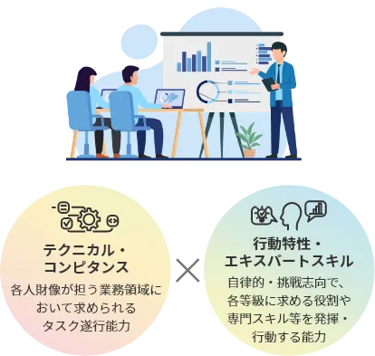 [テクニカル・コンピタンス]各人財像が担う業務領域において求められるタスク遂行能力 × [行動特性・エキスパートスキル]自律的・挑戦志向で、各等級に求める役割や専門スキル等を発揮・行動する能力